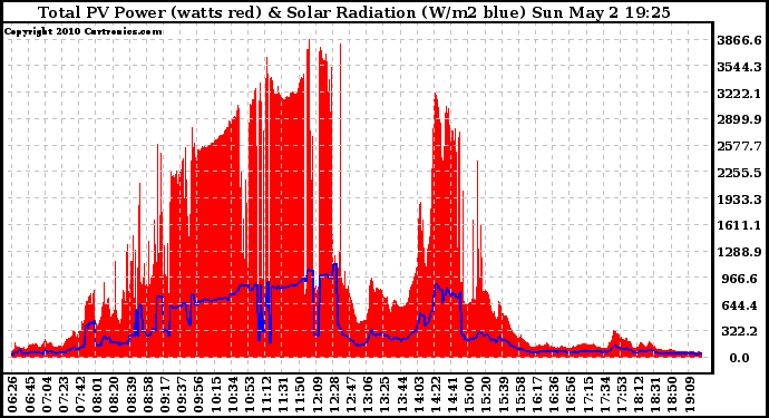 Solar PV/Inverter Performance Total PV Panel Power Output & Solar Radiation