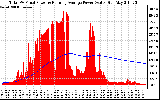 Solar PV/Inverter Performance Total PV Panel & Running Average Power Output