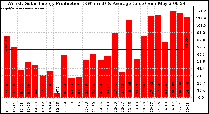 Solar PV/Inverter Performance Weekly Solar Energy Production