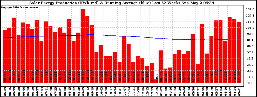 Solar PV/Inverter Performance Weekly Solar Energy Production Running Average Last 52 Weeks