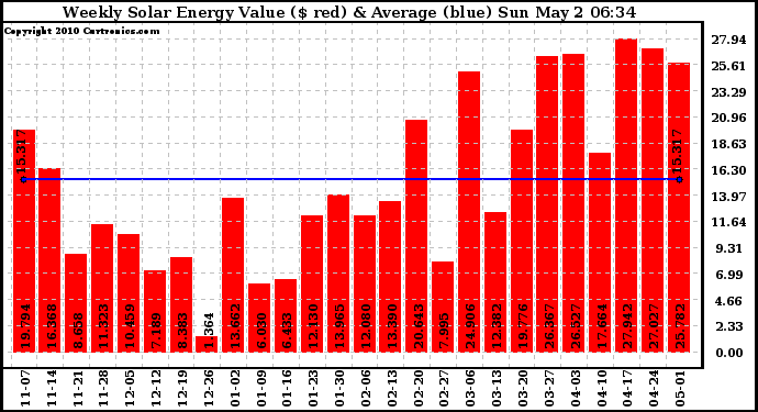 Solar PV/Inverter Performance Weekly Solar Energy Production Value