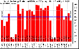 Solar PV/Inverter Performance Daily Solar Energy Production