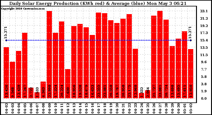 Solar PV/Inverter Performance Daily Solar Energy Production