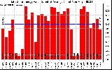 Solar PV/Inverter Performance Daily Solar Energy Production Value