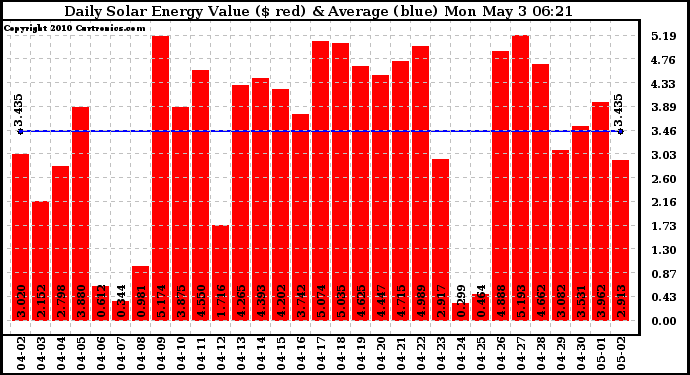 Solar PV/Inverter Performance Daily Solar Energy Production Value