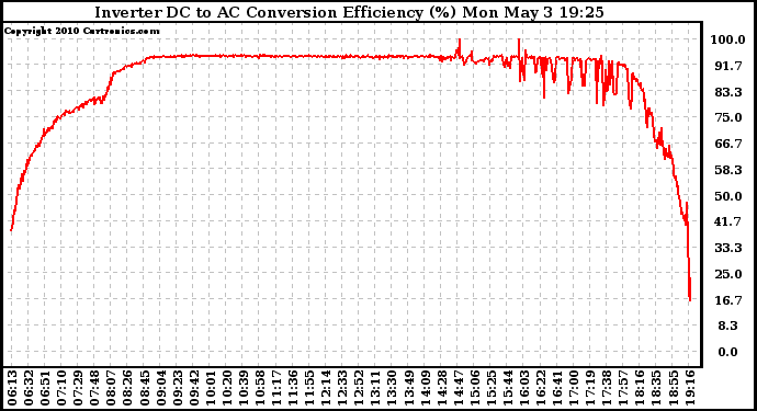 Solar PV/Inverter Performance Inverter DC to AC Conversion Efficiency