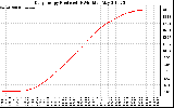 Solar PV/Inverter Performance Daily Energy Production