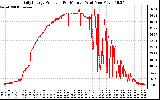 Solar PV/Inverter Performance Daily Energy Production Per Minute