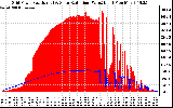 Solar PV/Inverter Performance Grid Power & Solar Radiation