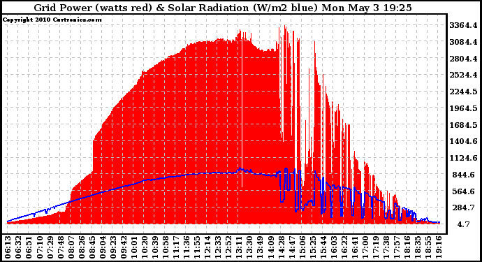 Solar PV/Inverter Performance Grid Power & Solar Radiation