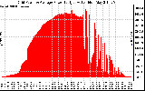 Solar PV/Inverter Performance Inverter Power Output