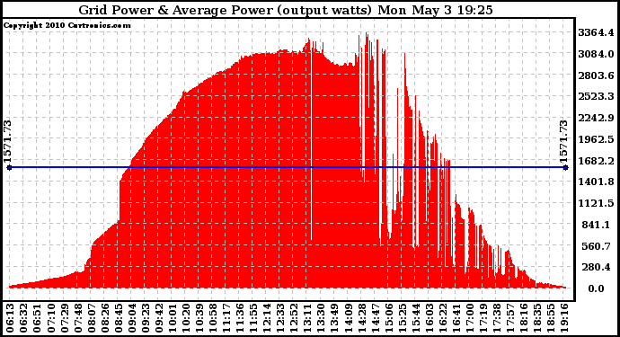 Solar PV/Inverter Performance Inverter Power Output