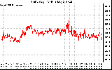 Solar PV/Inverter Performance Grid Voltage