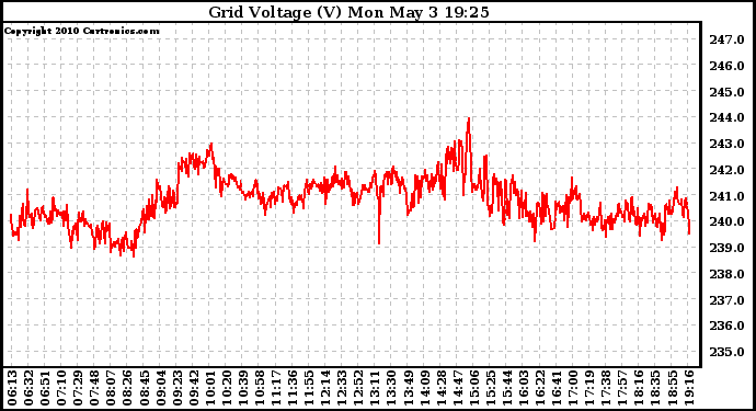 Solar PV/Inverter Performance Grid Voltage