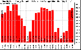 Solar PV/Inverter Performance Monthly Solar Energy Production