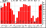 Solar PV/Inverter Performance Monthly Solar Energy Production Average Per Day (KWh)