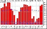 Milwaukee Solar Powered Home Monthly Production Running Average