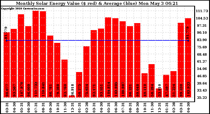 Solar PV/Inverter Performance Monthly Solar Energy Production Value