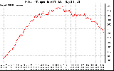 Solar PV/Inverter Performance Outdoor Temperature