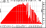 Solar PV/Inverter Performance Solar Radiation & Day Average per Minute