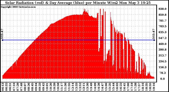 Solar PV/Inverter Performance Solar Radiation & Day Average per Minute