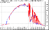 Solar PV/Inverter Performance Photovoltaic Panel Current Output