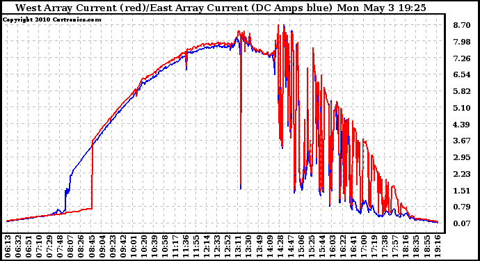 Solar PV/Inverter Performance Photovoltaic Panel Current Output