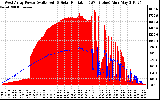 Solar PV/Inverter Performance West Array Power Output & Solar Radiation