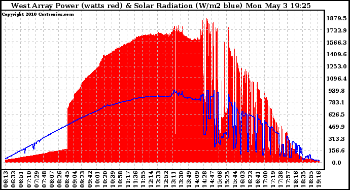 Solar PV/Inverter Performance West Array Power Output & Solar Radiation