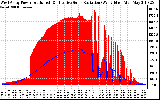 Solar PV/Inverter Performance West Array Power Output & Effective Solar Radiation