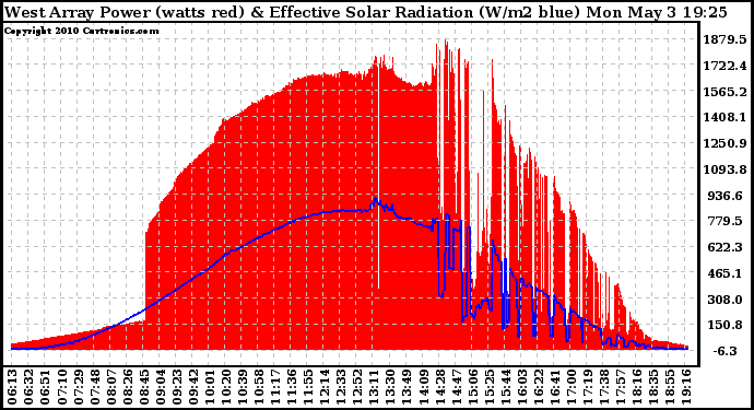 Solar PV/Inverter Performance West Array Power Output & Effective Solar Radiation