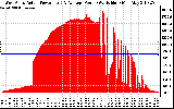 Solar PV/Inverter Performance West Array Actual & Average Power Output