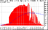 Solar PV/Inverter Performance West Array Actual & Running Average Power Output