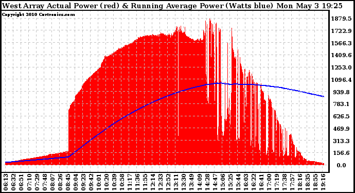 Solar PV/Inverter Performance West Array Actual & Running Average Power Output