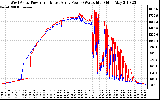 Solar PV/Inverter Performance Photovoltaic Panel Power Output