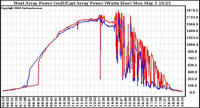 Solar PV/Inverter Performance Photovoltaic Panel Power Output