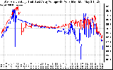 Solar PV/Inverter Performance Photovoltaic Panel Voltage Output