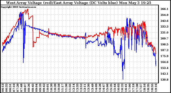 Solar PV/Inverter Performance Photovoltaic Panel Voltage Output