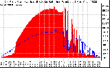 Solar PV/Inverter Performance East Array Power Output & Solar Radiation