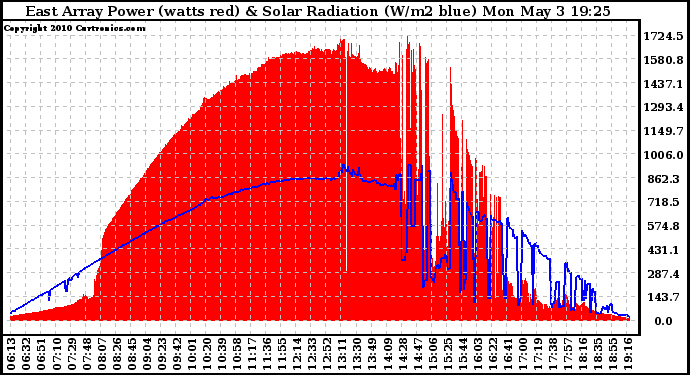 Solar PV/Inverter Performance East Array Power Output & Solar Radiation