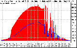 Solar PV/Inverter Performance East Array Power Output & Effective Solar Radiation