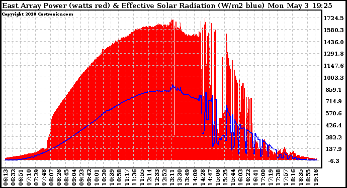 Solar PV/Inverter Performance East Array Power Output & Effective Solar Radiation