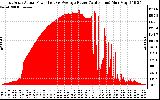 Solar PV/Inverter Performance East Array Actual & Average Power Output