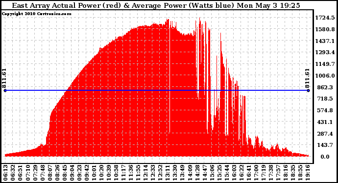 Solar PV/Inverter Performance East Array Actual & Average Power Output