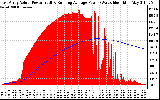 Solar PV/Inverter Performance East Array Actual & Running Average Power Output