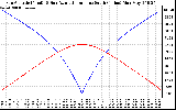 Solar PV/Inverter Performance Sun Altitude Angle & Azimuth Angle