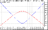 Solar PV/Inverter Performance Sun Altitude Angle & Sun Incidence Angle on PV Panels