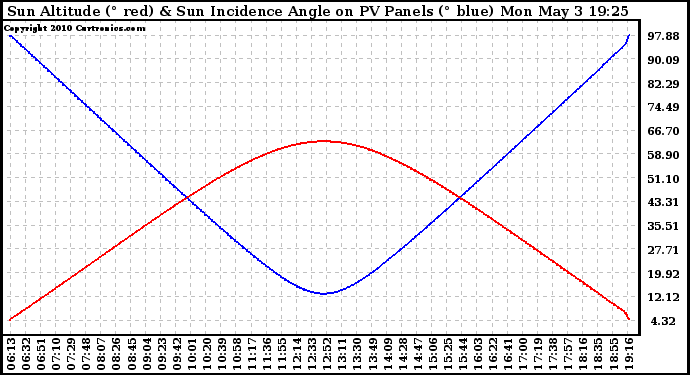 Solar PV/Inverter Performance Sun Altitude Angle & Sun Incidence Angle on PV Panels