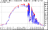 Solar PV/Inverter Performance PV Panel Power Output & Inverter Power Output