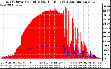 Solar PV/Inverter Performance Total PV Panel Power Output & Solar Radiation